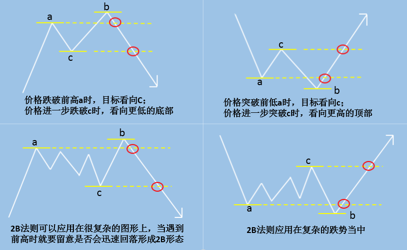 趋势判断: 123法则和2B法则(图3)