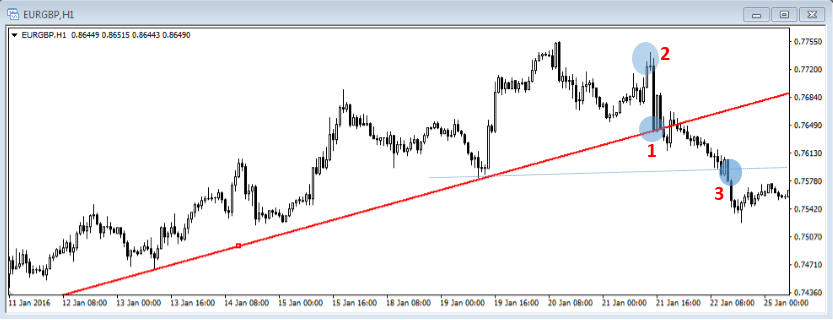 趋势判断: 123法则和2B法则(图2)