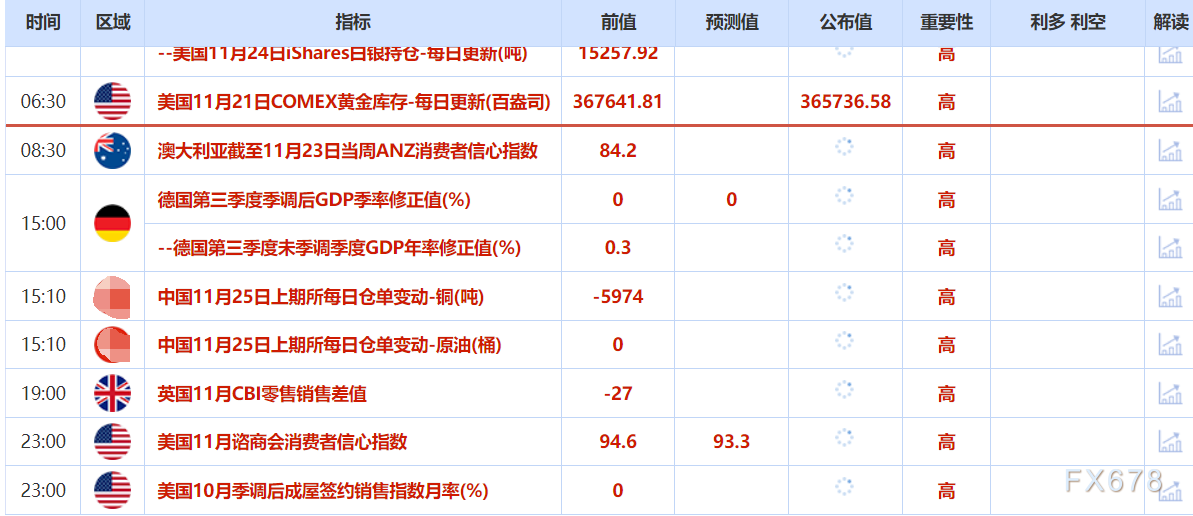 11月25日财经早餐:美联储降息概率飙升,金价重回4100上方,俄乌地缘不确性限制油价跌幅(图2) 11月25日财经早餐:美联储降息概率飙升,金价重回4100上方,俄乌地缘不确性限制油价跌幅(图2)
