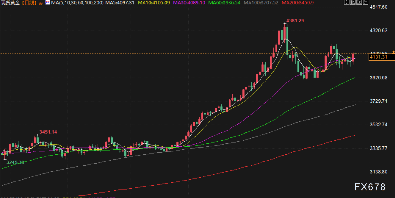 11月25日财经早餐:美联储降息概率飙升,金价重回4100上方,俄乌地缘不确性限制油价跌幅(图3) 11月25日财经早餐:美联储降息概率飙升,金价重回4100上方,俄乌地缘不确性限制油价跌幅(图3)