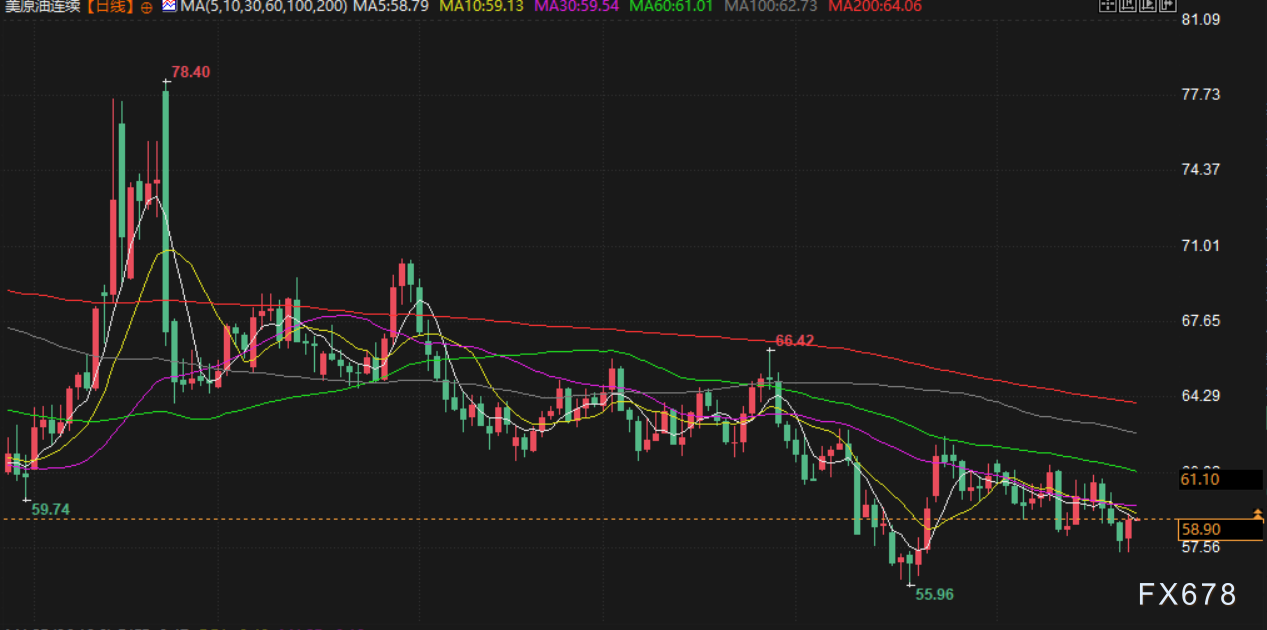 11月25日财经早餐:美联储降息概率飙升,金价重回4100上方,俄乌地缘不确性限制油价跌幅(图4) 11月25日财经早餐:美联储降息概率飙升,金价重回4100上方,俄乌地缘不确性限制油价跌幅(图4)