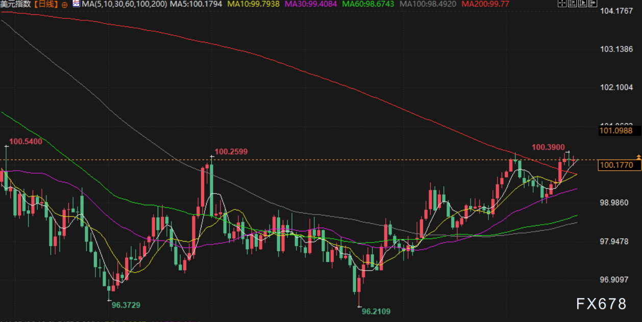 11月25日财经早餐:美联储降息概率飙升,金价重回4100上方,俄乌地缘不确性限制油价跌幅(图5) 11月25日财经早餐:美联储降息概率飙升,金价重回4100上方,俄乌地缘不确性限制油价跌幅(图5)