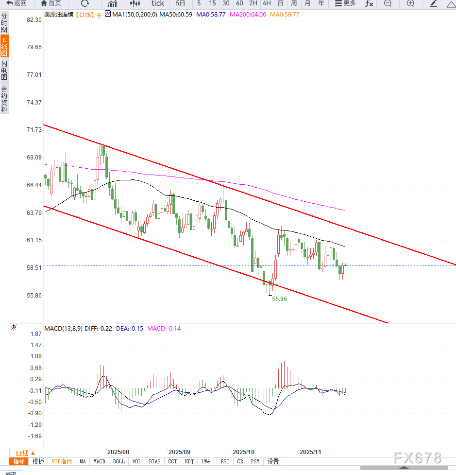 原油交易提醒:供给端过剩预期升温压制油价,短期维持震荡调整(图2) 原油交易提醒:供给端过剩预期升温压制油价,短期维持震荡调整(图2)