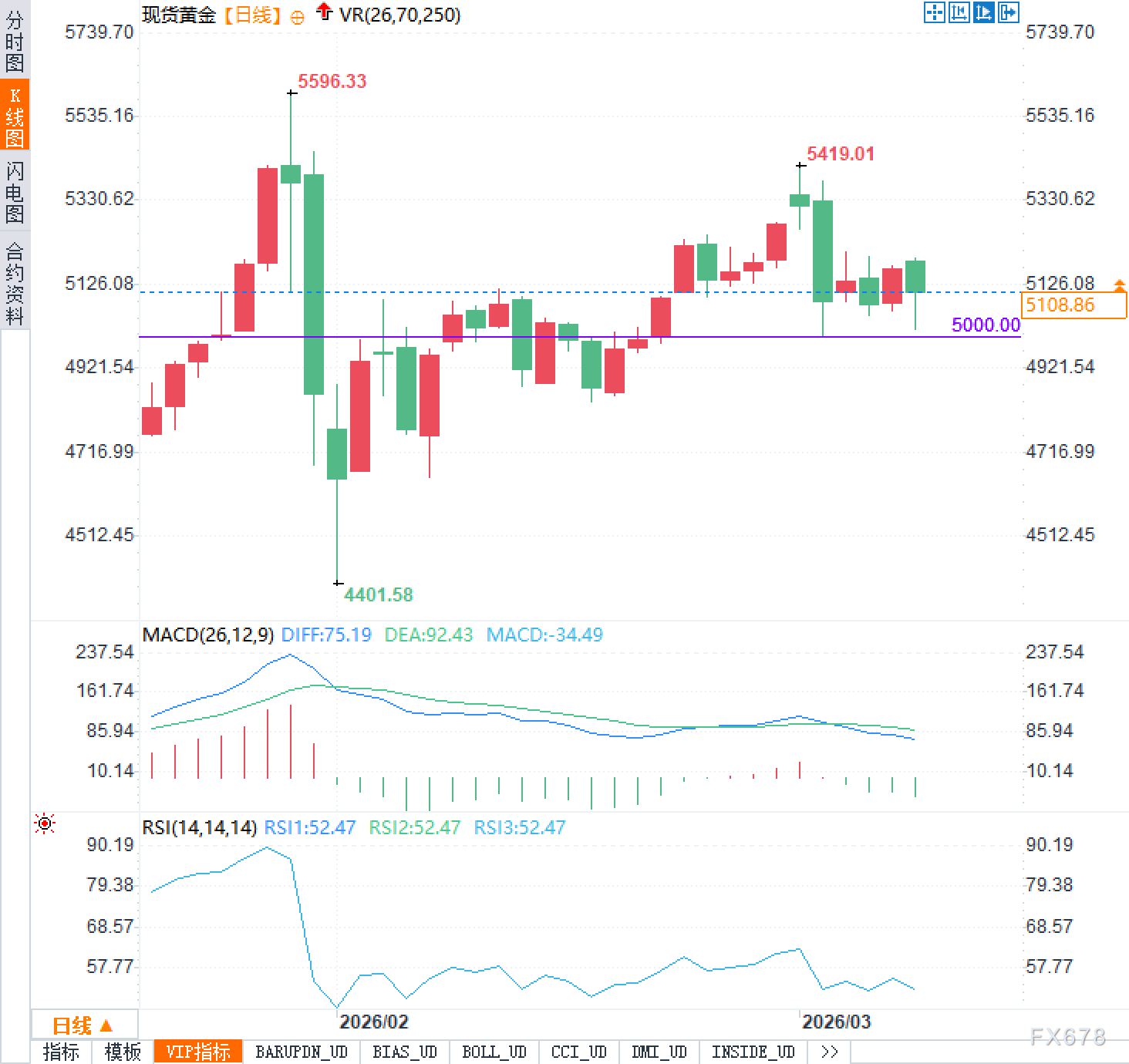 非农暴击9万就业，黄金却被油价反杀：美联储彻底傻眼？(图2)