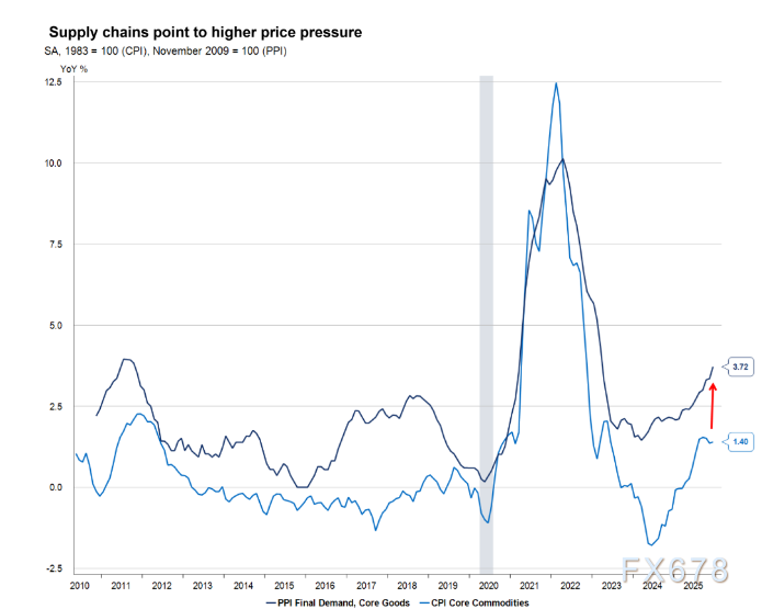 市场降温，交易回归美国通胀底层逻辑(图4)