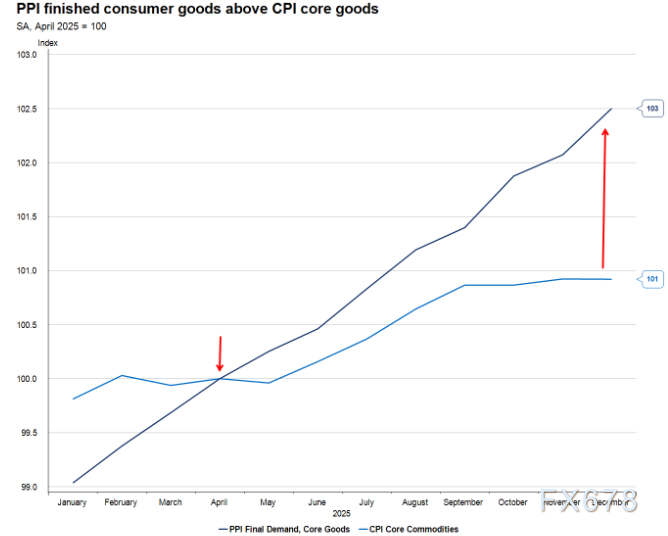 市场降温，交易回归美国通胀底层逻辑(图7)