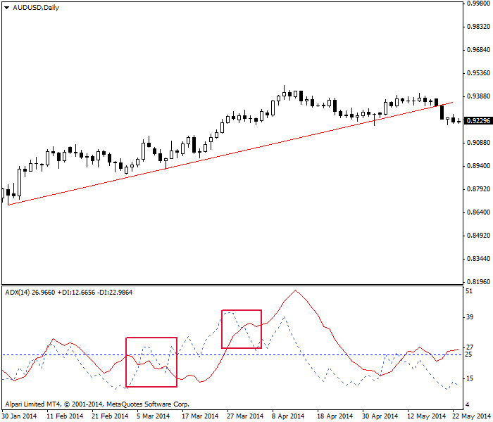平均动向指数(图5)