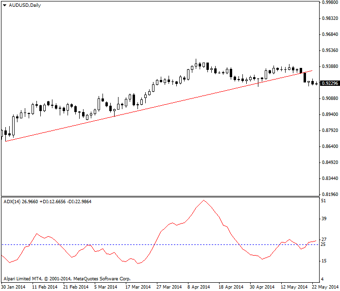 平均动向指数(图4)