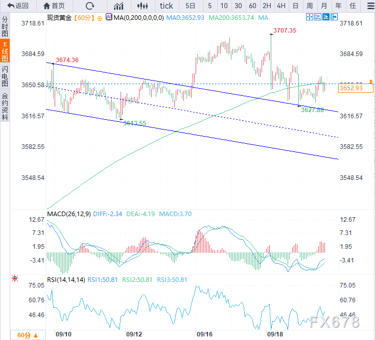 鹰派降息点燃金价博弈！地缘危机VS美元狂飙，黄金多空决战3660(图2)