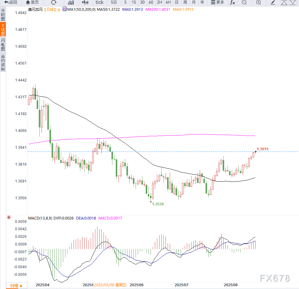 美元兑加元触及三个月高位，受美加经济数据影响(图2)
