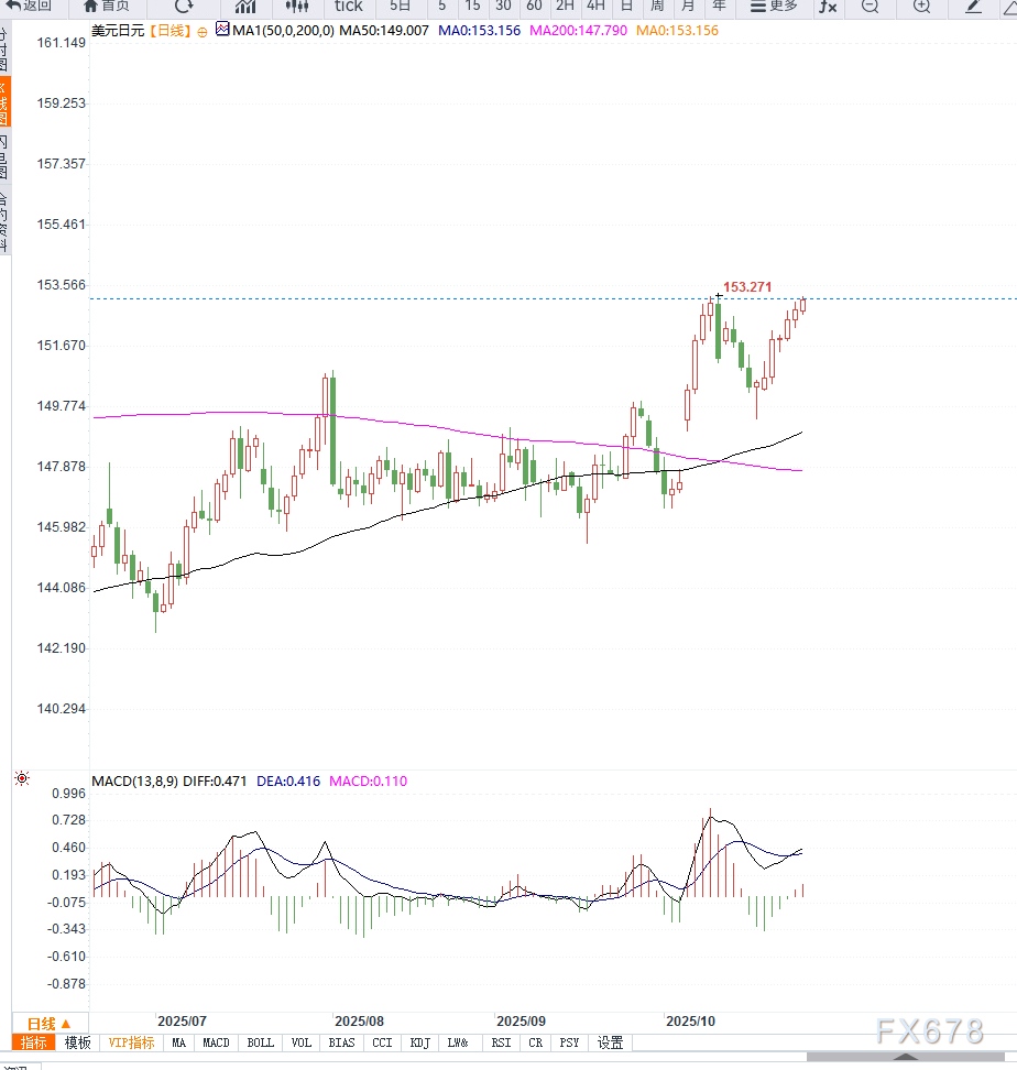 美元兑日元震荡整理，静待关键突破(图2)