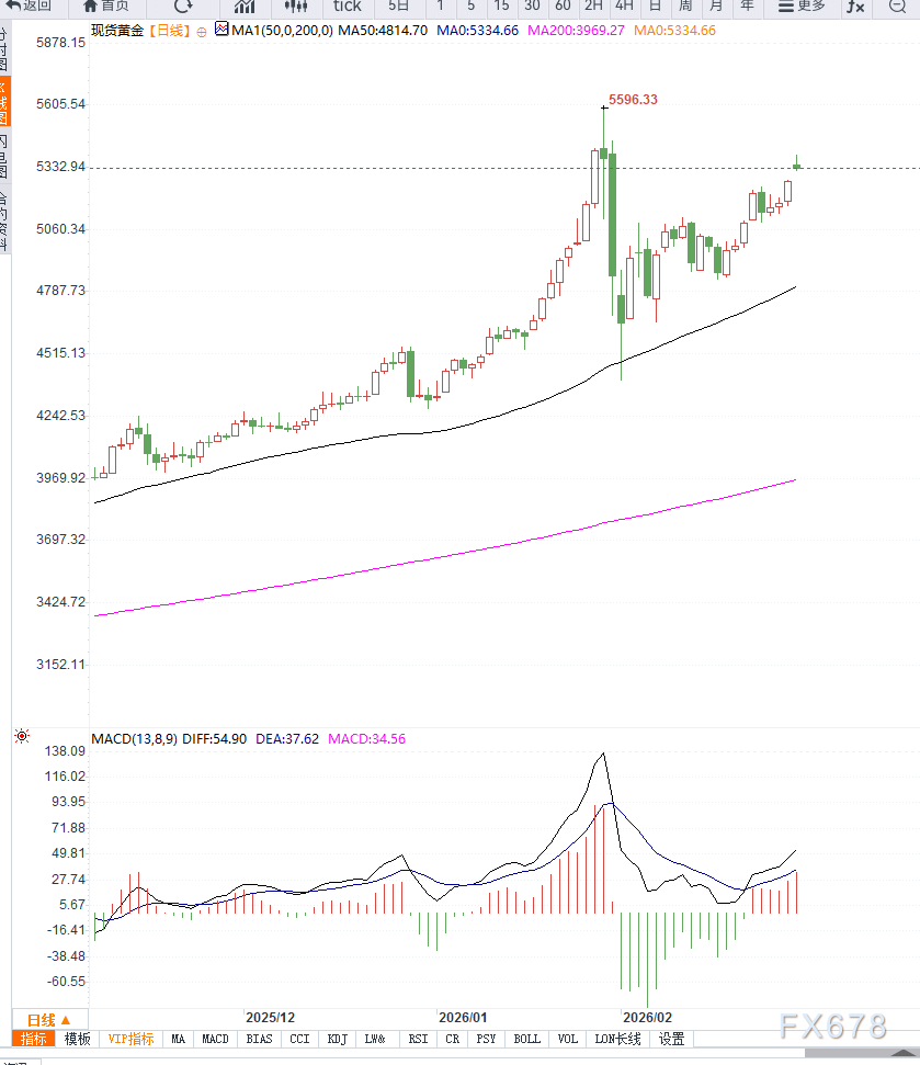黄金价格受避险情绪推动跳空高开,需警惕冲高回落风险(图2) 黄金价格受避险情绪推动跳空高开,需警惕冲高回落风险(图2)