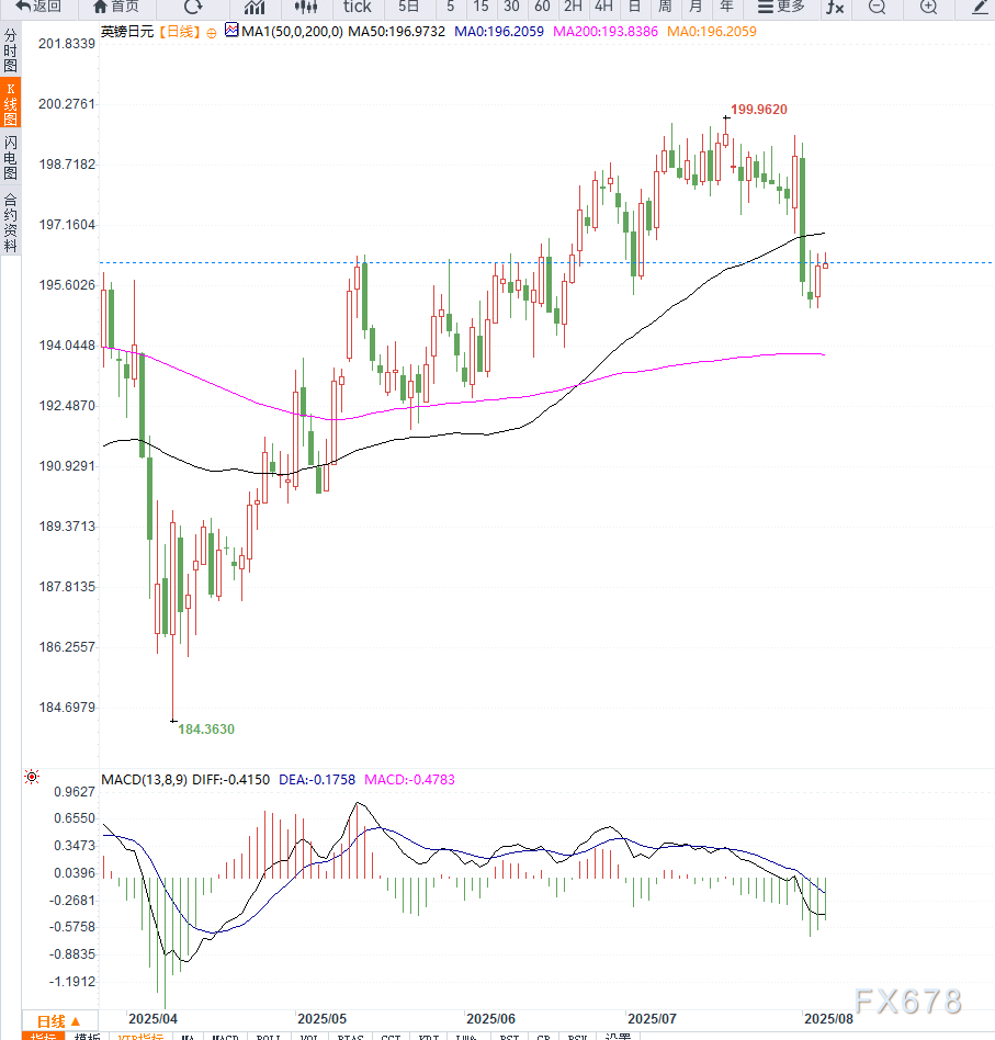 英镑兑日元震荡整理,市场聚焦央行政策动向(图2) 英镑兑日元震荡整理,市场聚焦央行政策动向(图2)