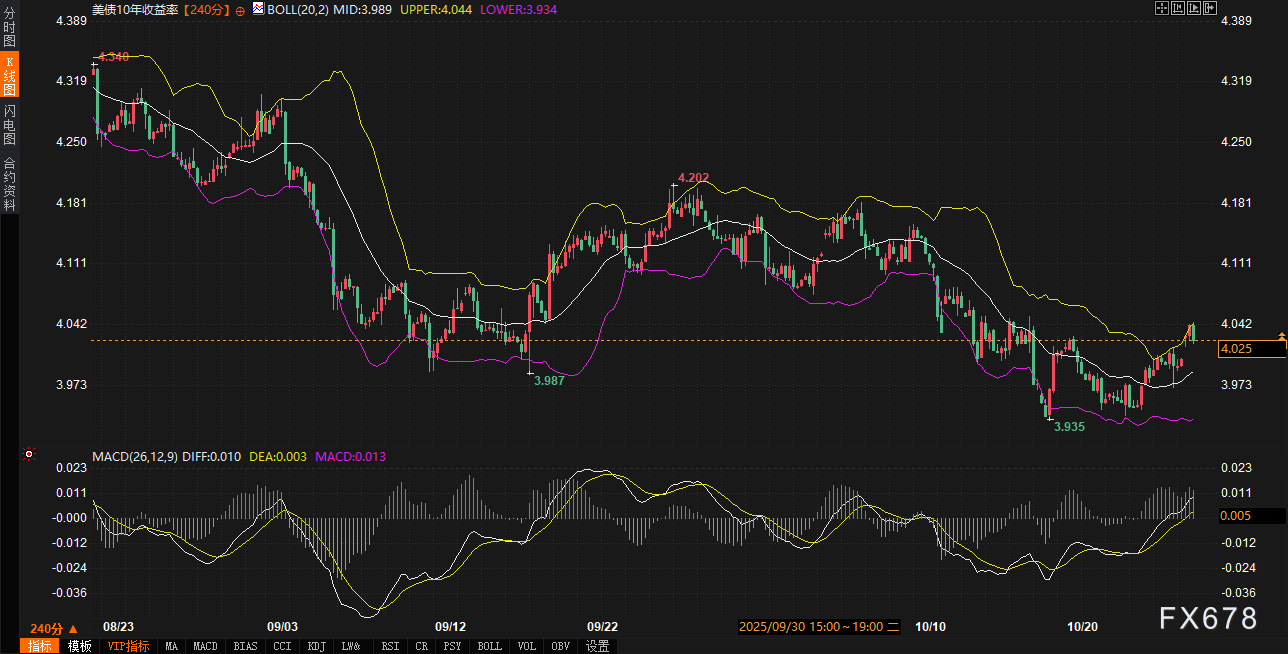 市场预期分化，美债黄金美元联动加剧(图2)
