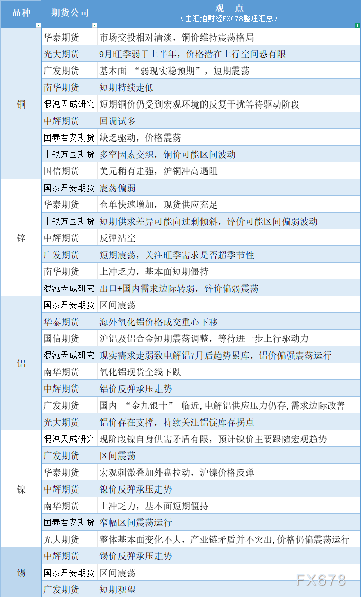 8月28日有色期货市场观点汇总