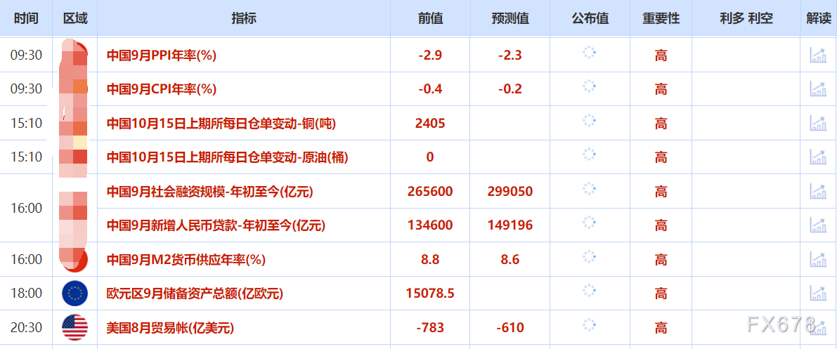 10月15日财经早餐：金价刷新高位，市场关注多国数据(图2)
