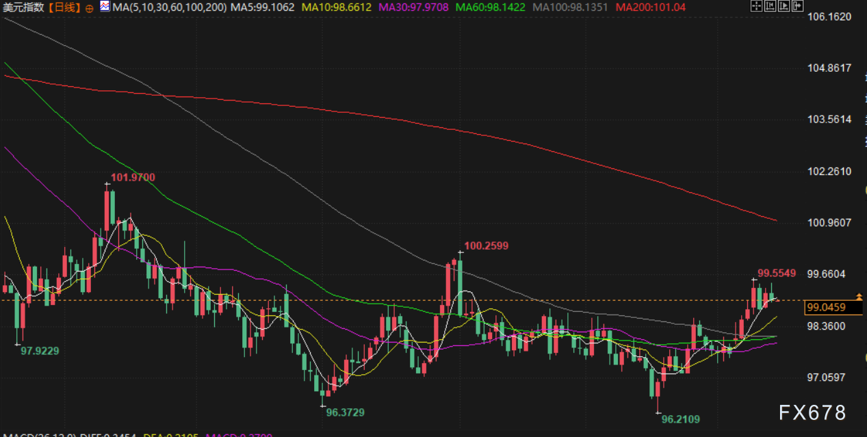 10月15日财经早餐：金价刷新高位，市场关注多国数据(图5)