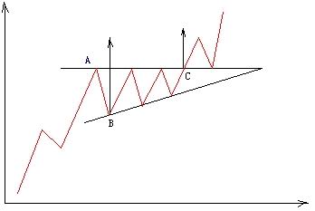外汇技术分析：上升三角形的形态与应用