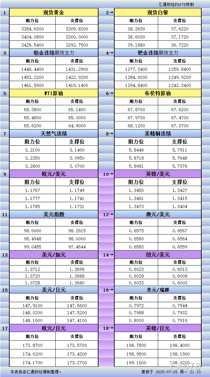 7月28日美市商品与货币支撑阻力位分析(图1)