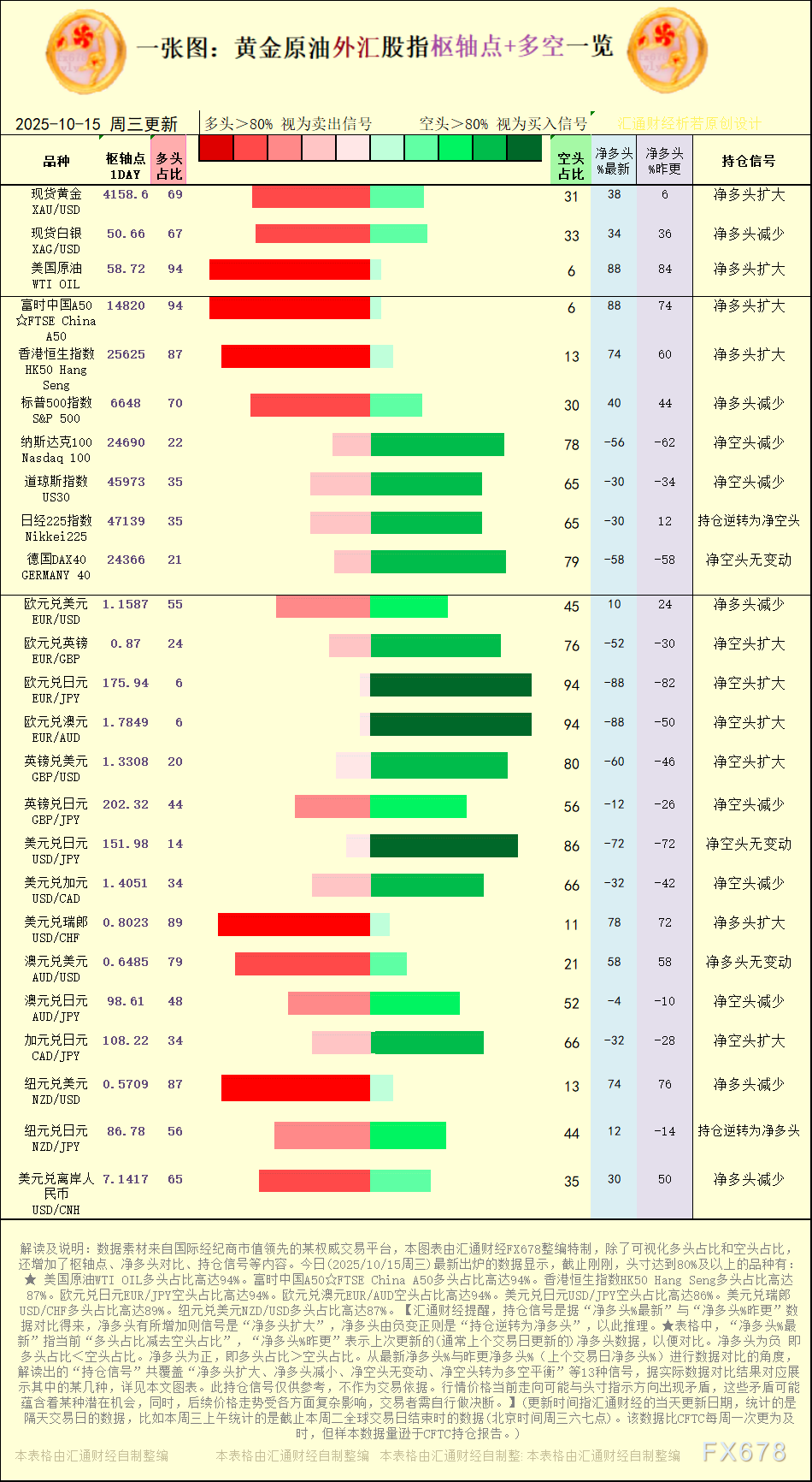 2025年10月15日黄金原油外汇股指多空持仓一览(图1)