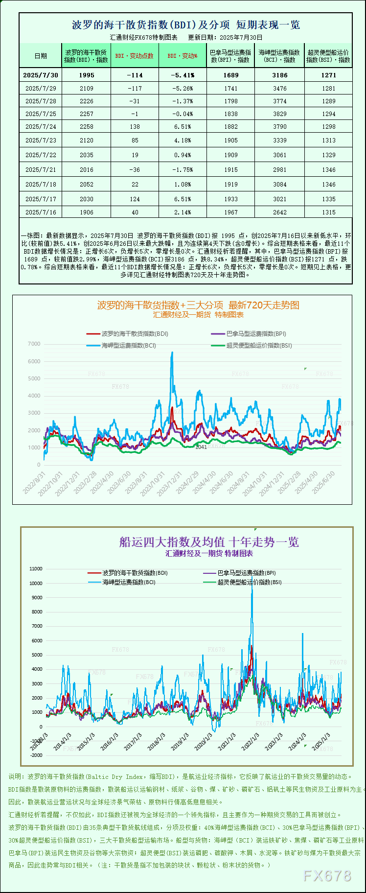 一张图：波罗的海指数持续下滑至两周最低(图1)