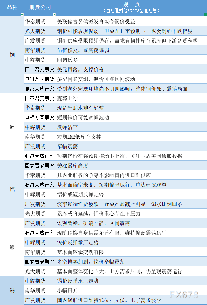 期货公司观点汇总：8月7日有色系行情分析