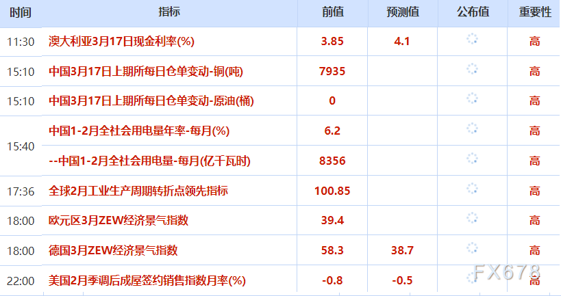 3月17日财经早餐:通胀预期施压 金价企稳 油价小幅回落(图2) 3月17日财经早餐:通胀预期施压 金价企稳 油价小幅回落(图2)