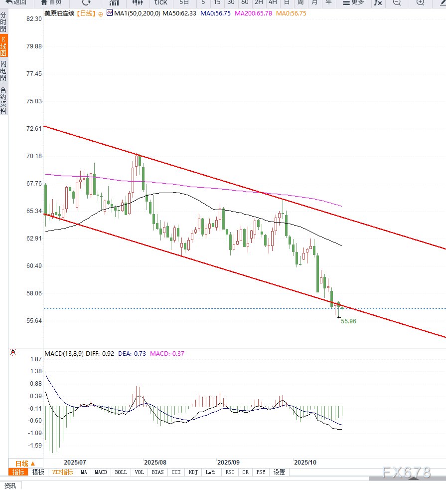 DBG Markets官网：供给端施压 油价震荡下行(图2)