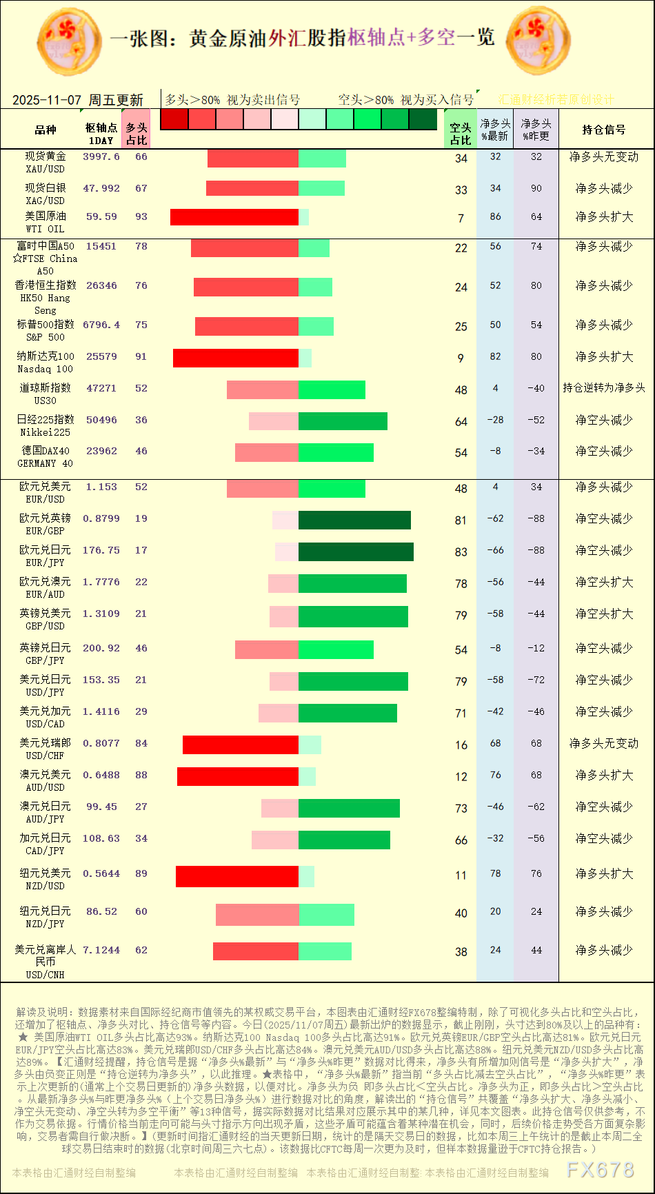 一张图：11月7日黄金原油外汇股指枢纽点与多空信号