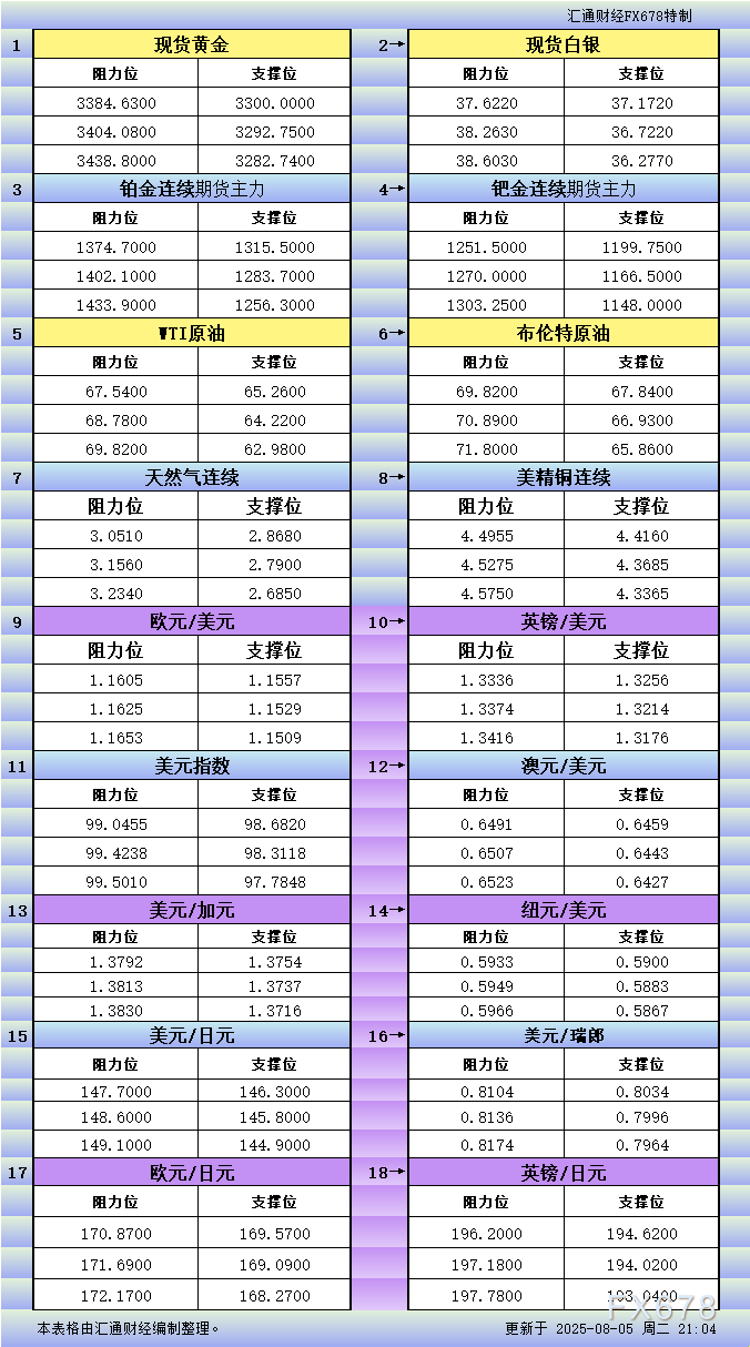 DBG Markets官网8月5日美市支撑阻力一览