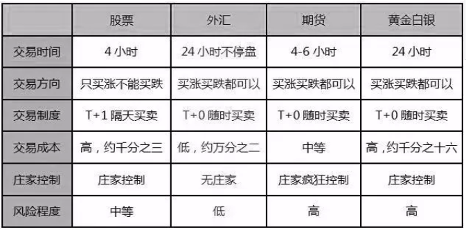 外汇与股票：哪个投资更赚钱？