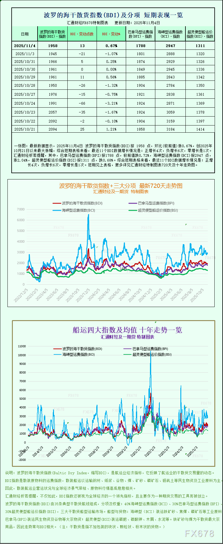 BDI指数上涨 海岬型散货船运价走强