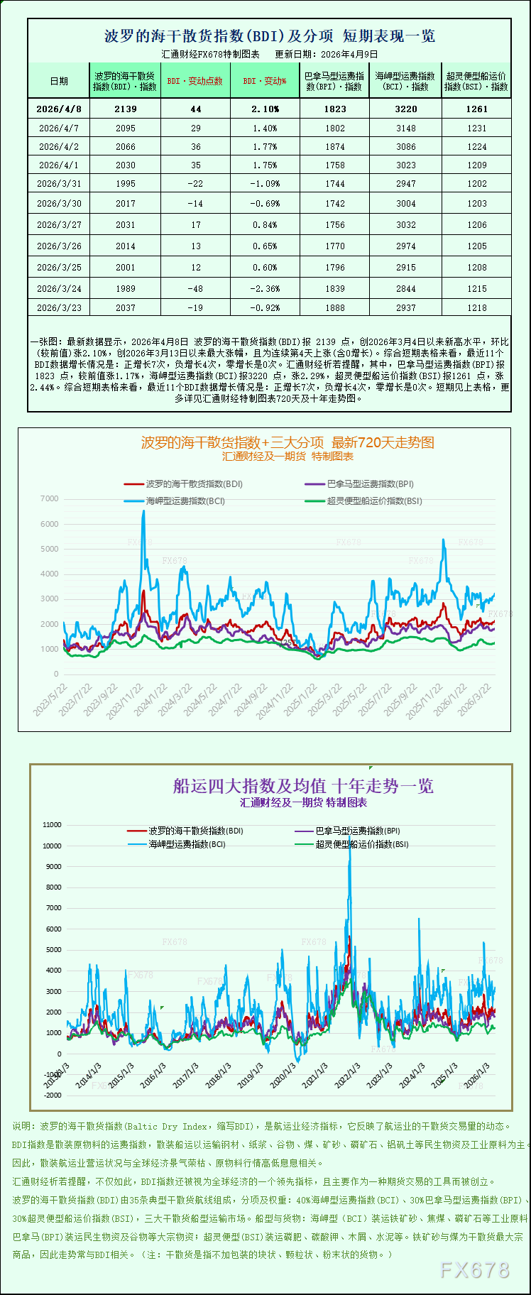 波罗的海指数升至一月高位 船舶运输量全面上涨