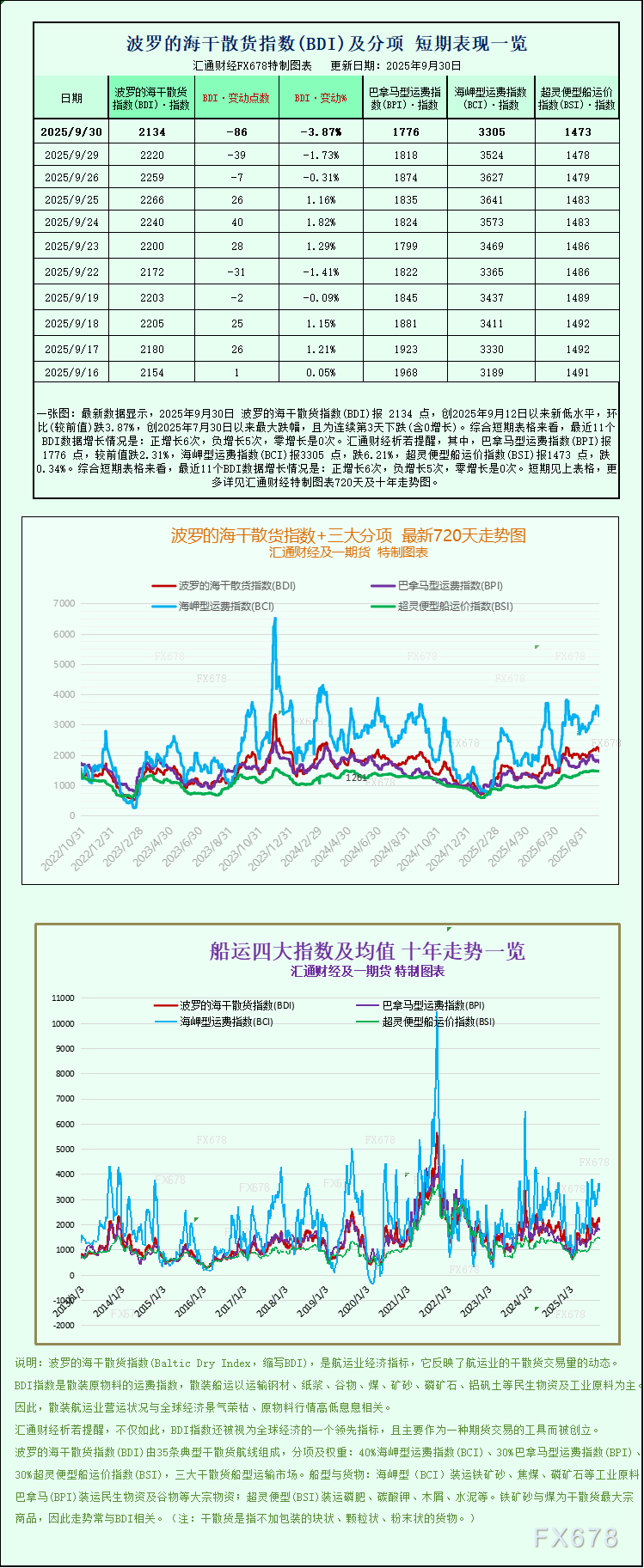 波罗的海指数跌至两周低点，但仍录得季度上涨
